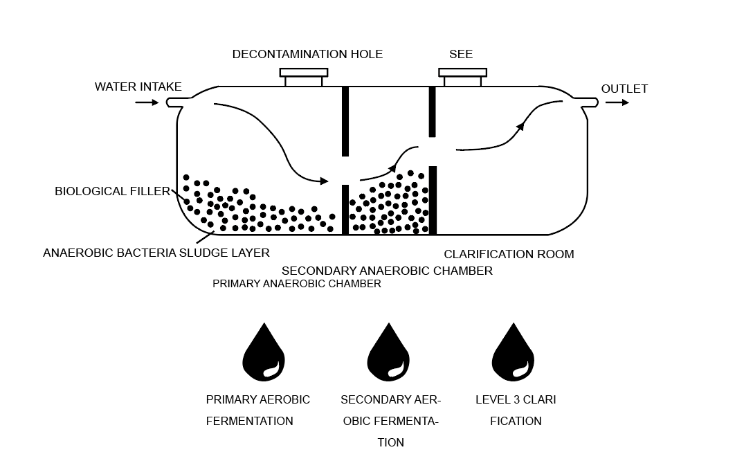 Septic Tank